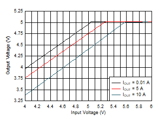 LM61480-Q1 LM61495-Q1 LM62460-Q1 Dropout LM61480-Q1 LM61495-Q1 LM62460-Q1 Dropout