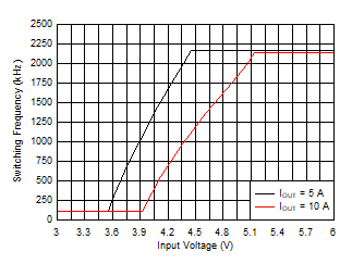 LM61480-Q1 LM61495-Q1 LM62460-Q1 Frequency
Dropout LM61480-Q1 LM61495-Q1 LM62460-Q1 Frequency
Dropout