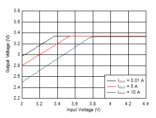 LM61480-Q1 LM61495-Q1 LM62460-Q1 Dropout LM61480-Q1 LM61495-Q1 LM62460-Q1 Dropout