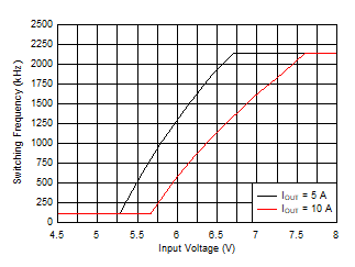 LM61480-Q1 LM61495-Q1 LM62460-Q1 Frequency
Dropout LM61480-Q1 LM61495-Q1 LM62460-Q1 Frequency
Dropout