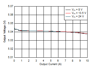 LM61480-Q1 LM61495-Q1 LM62460-Q1 Load and Line Regulation LM61480-Q1 LM61495-Q1 LM62460-Q1 Load and Line Regulation