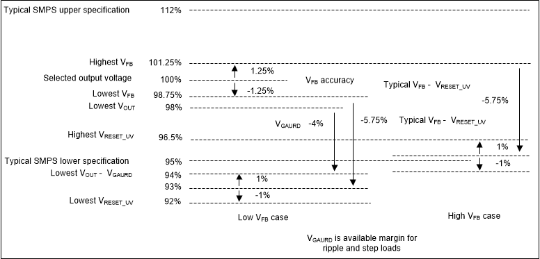 LM61480-Q1 LM61495-Q1 LM62460-Q1 Reset Threshold Voltage Stack-up