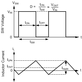 LM61480-Q1 LM61495-Q1 LM62460-Q1 FPWM Mode Operation