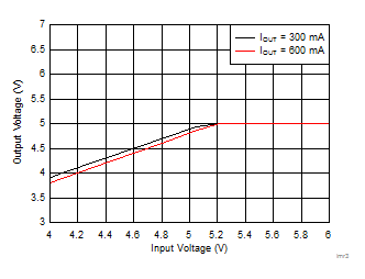 LMR34206-Q1 lmr34206fsc5_voltage_dropout_.gif