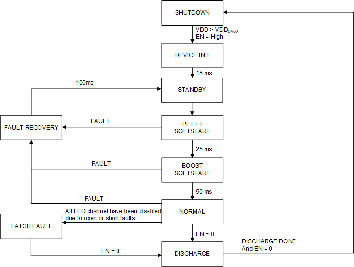LP8866S-Q1 State Machine Diagram