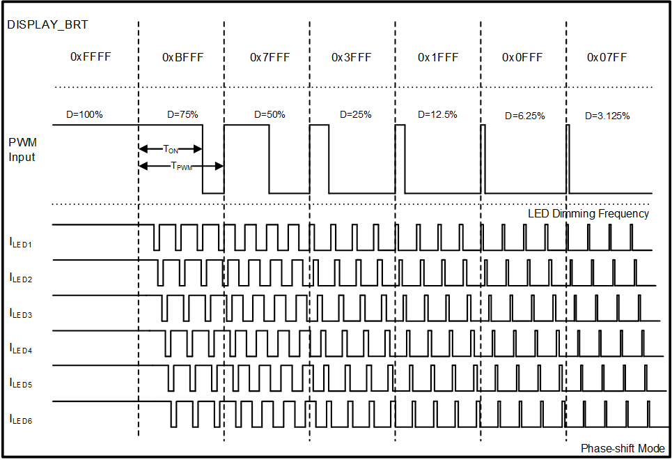 LP8866S-Q1 Phase-Shift Dimming Diagram