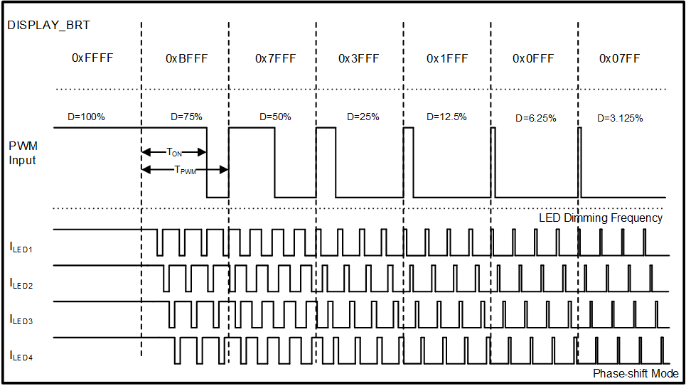 LP8864-Q1 Phase-Shift Dimming Diagram