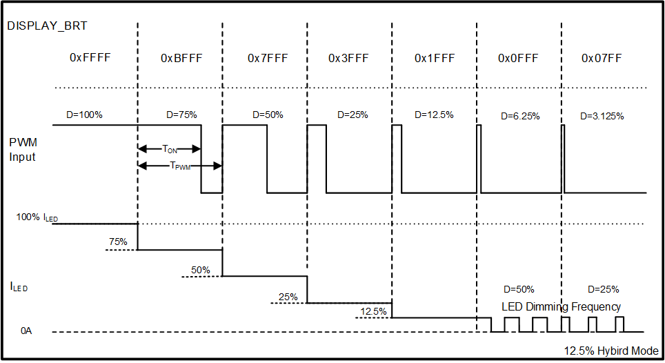 LP8864-Q1 Hybrid Dimming Diagram