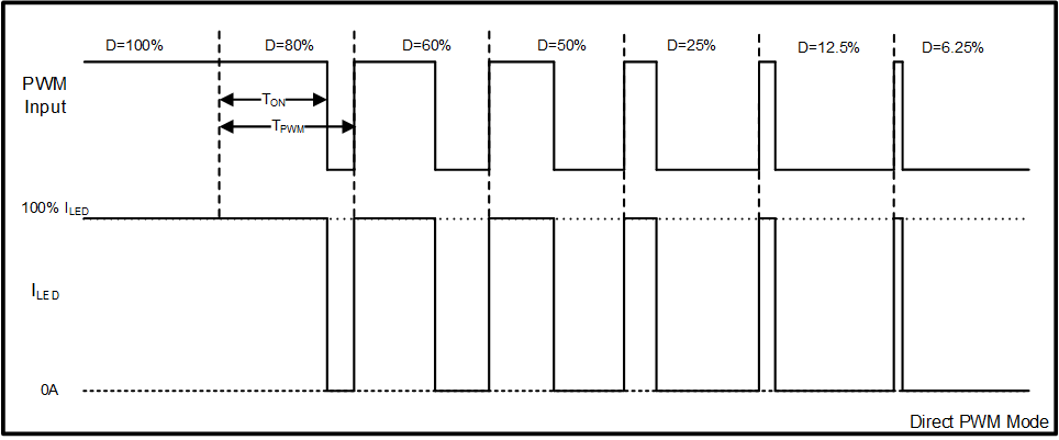 LP8864-Q1 Direct PWM
                                        Dimming Diagram