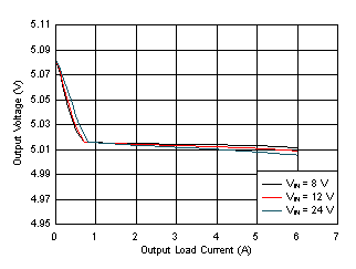 LM61460 Load and Line Regulation GUID-B26AB478-3ADF-4901-BA79-9925DA0FF9B0-low.gif