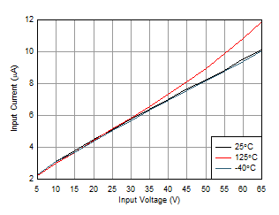 LMR36510 Shutdown Supply Current