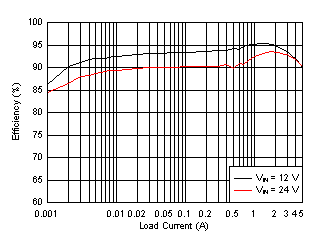 LM76005-Q1 Efficiency GUID-07405D95-19E5-447C-8B3F-B22B0203EF77-low.gif