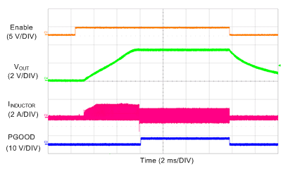 TPS7H4010-SEP Soft Start With 200-mA Load in FPWM Mode GUID-B560D4DF-9B92-4FEC-9FCB-2FBE8CBD62B8-low.gif