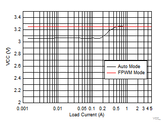 VCC Voltage vs Load Current GUID-E5D788E4-33ED-4C0D-BD3A-31D36874934A-low.gif