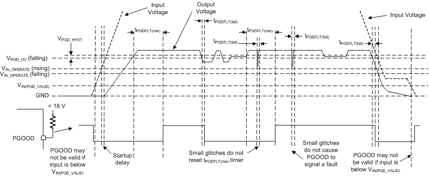 LMQ61460 PGOOD Timing Diagram (Excludes
                    OV Events)