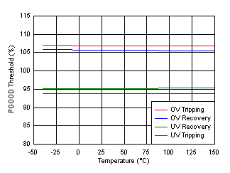 LMQ61460 PGOOD Thresholds