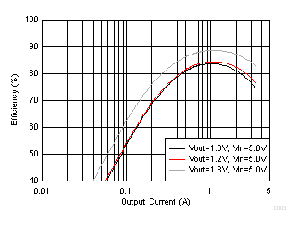 Buck
Efficiency in Forced PWM Mode GUID-097E34B7-F250-45FE-93CE-ACCEE46F3D13-low.gif