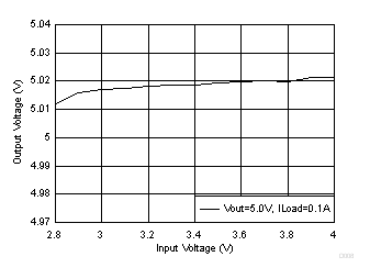 Boost Output Voltage vs Input Voltage GUID-36A96F7C-74AB-467D-ABE2-51E43637B782-low.gif