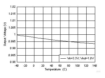 Buck
Output Voltage vs Temperature GUID-B14D4F67-C8DA-41C8-9F77-80B7FA15E171-low.gif