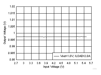 Buck
Output Voltage vs Input Voltage in PWM Mode GUID-BBF8384D-3D69-49D0-9A5C-E6950828CC4A-low.gif