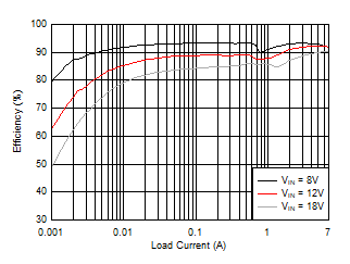 Efficiency Versus
IOUT, Log Scale GUID-3C3E0B1F-234C-4DD4-8EE4-C18773157FCE-low.gif