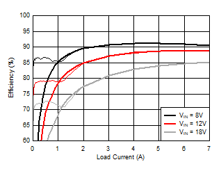 Efficiency Versus
IOUT GUID-48141EA4-3177-4EFD-95EC-C6CECAFB8526-low.gif