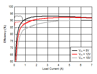 Efficiency Versus
IOUT GUID-73448E55-F720-4A06-99D9-607827BAFF25-low.gif
