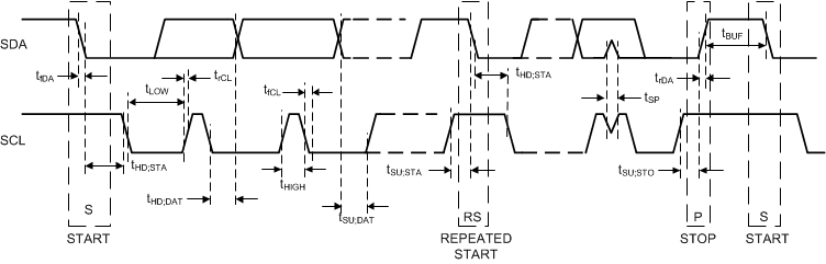 LP8758-EA I2C-Compatible Timing