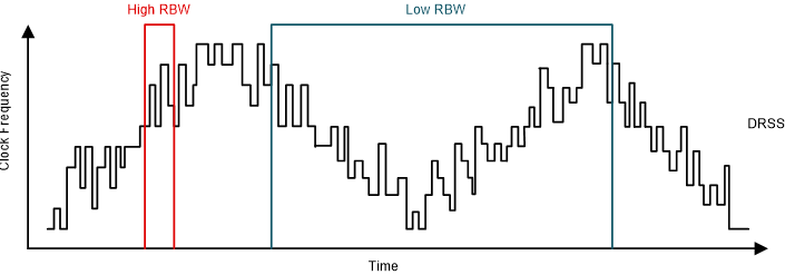LM65680-Q1 Dual Random Spread Spectrum
                    Implementation