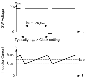 LM65680-Q1 Current Limit Waveforms