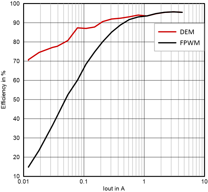 LM51261A-Q1 Efficiency vs Output Current, Vin = 14.4V, Vout = 45V