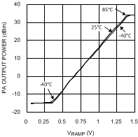 LMV242 LMV2421 Closed-Loop Response