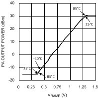 LMV242 LMV2421 Closed Loop POUT (PA) vs
VRAMP at DCS 1800MHz Band LMV242 LMV2421 Closed Loop POUT (PA) vs
VRAMP at DCS 1800MHz Band
