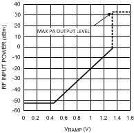 LMV242 LMV2421 PIN vs VRAMP