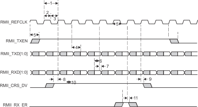 RM48L952 RMII_Timing_Diagram_spns160.gif