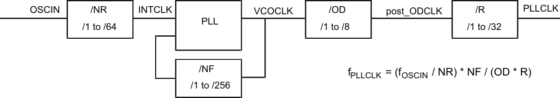 RM42L432 FMzPLLx_block_diagram_1oscin_pns160.gif