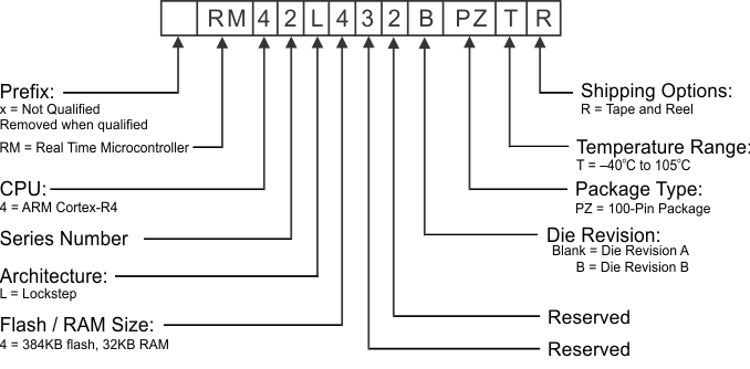 RM42L432 device_numbering_conv_f3_spns186.gif