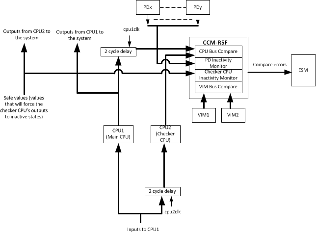 TMS570LC4357 fig_lockstep_ccmr5_block_diagram.gif