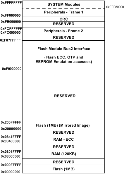 RM44L920 RM44L520 memory_map_f17_spns225.gif