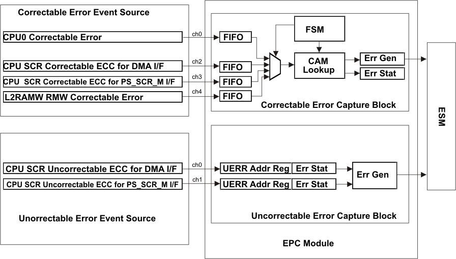 TMS570LC4357-EP epc_block_diagram_f1_spns195.gif