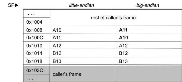  C62x Save Area When Only Registers B13, B12, A12, A11, and A10 Are Saved