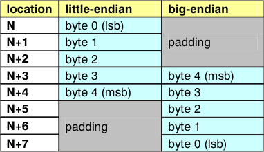  Representation of 40-Bit Values in Memory