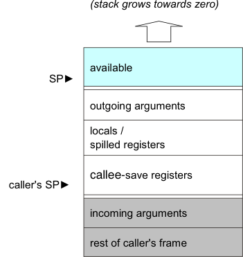  Local Frame Layout