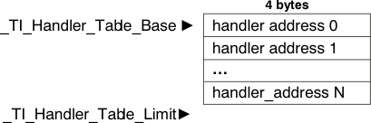  Handler Table Format