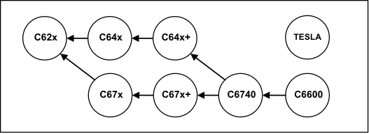  C6000 ISA Compatibility Graph