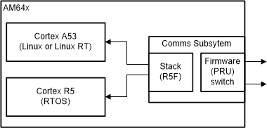  Implementation Using the
                    Integrated Industrial Communication Stack