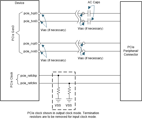  PCIe Interface High Level Schematic