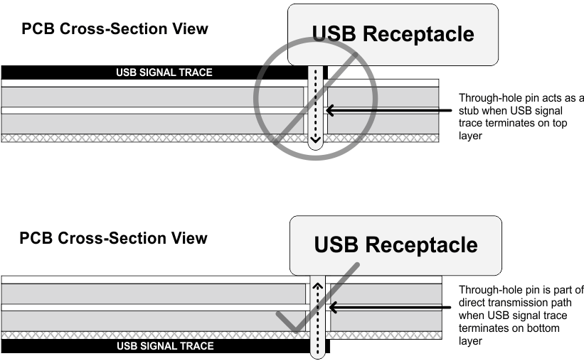  USB Through-Hole Receptacle Connection