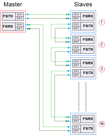 devices-mcus-connected-in-daisy-chain-topology-with-1-data-line-spracr6.gif