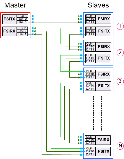 devices-mcus-connected-in-daisy-chain-topology-with-2-data-line-spracr6.gif